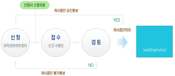 저작권관리주장자가 신청소명자료를 통해 신청을 하게되면 신고수령인을 접수를 하고 검토 후 게시중단처리에 대한 승인 및 불가통보를 하게됩니다.