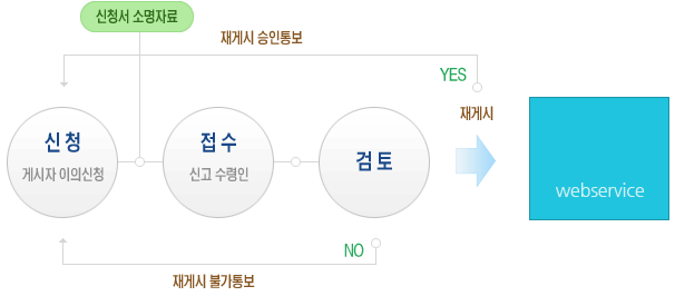 신청서 소명자를 통해 게시자 이의신청을 하게되면 신고수령인에게 접수되고 검토 후 재게시 여부에 대한 통보를 하게 됩니다.
